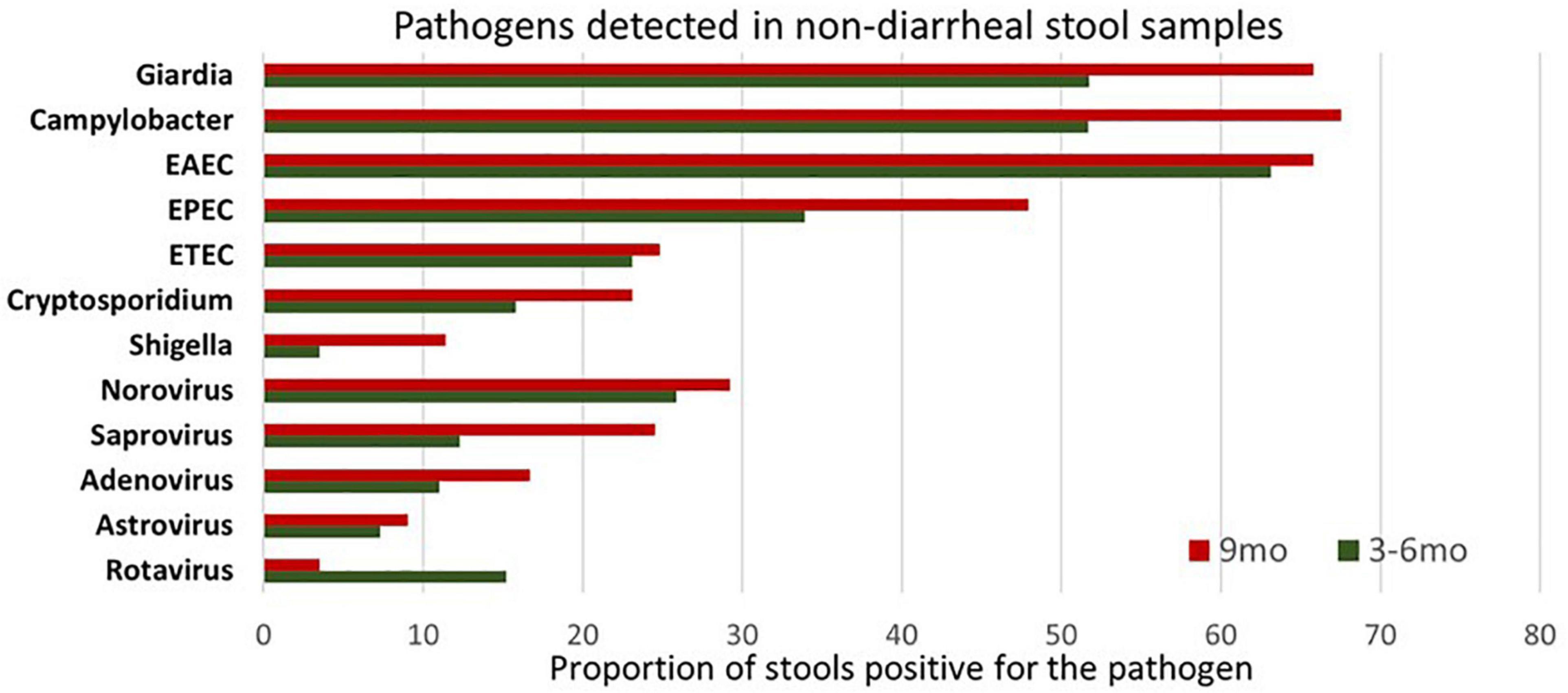 Impact of enteropathogens on faltering growth in a resource-limited setting